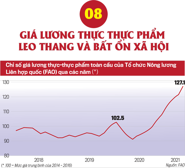 9 rủi ro với kinh tế thế giới trong năm 2022 - Ảnh 9