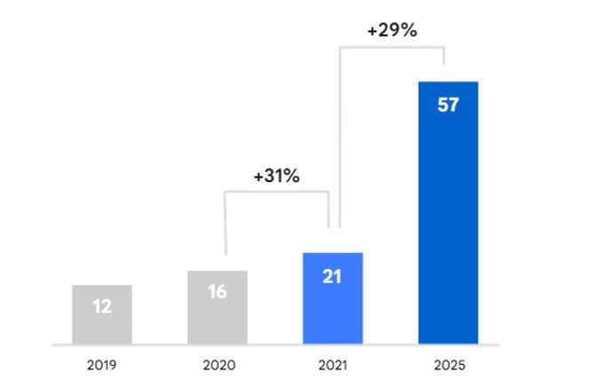 Dự b&aacute;o tăng trưởng của nền kinh tế số Việt Nam từ B&aacute;o c&aacute;o e-Conomy SEA 2021.