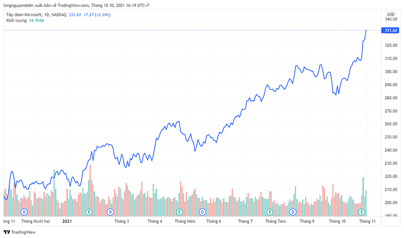 Biến động giá cổ phiếu MSFT.