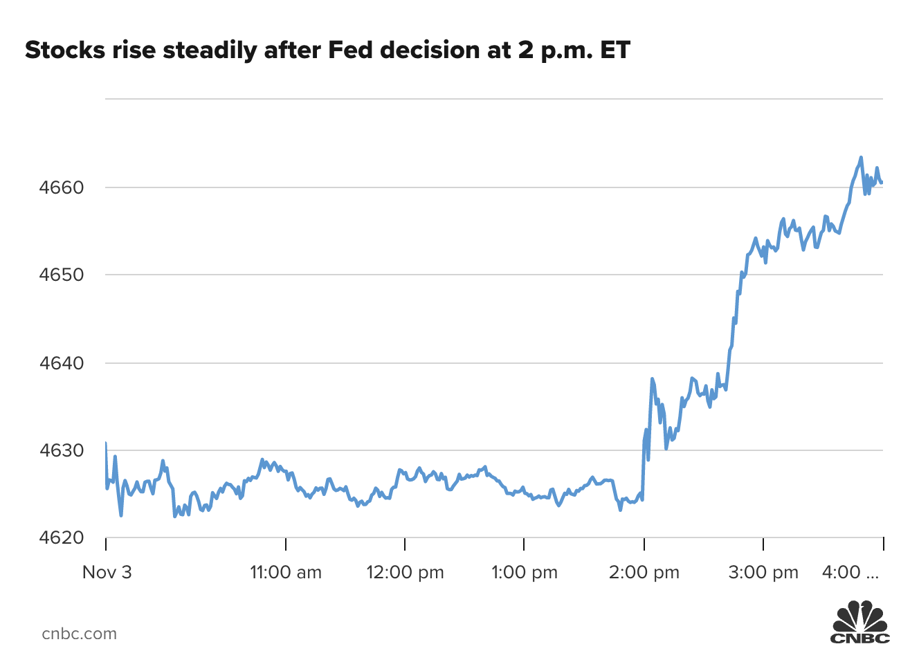 S&amp;P 500 "bốc đầu" sau tuy&ecirc;n bố của Fed đưa ra l&uacute;c 2h chiều ng&agrave;y 3/11 theo giờ New York.