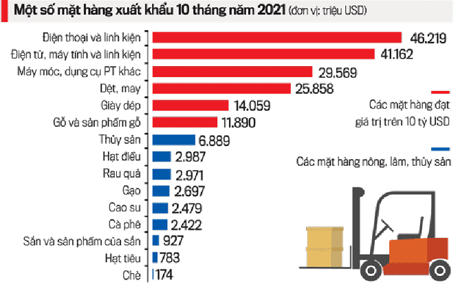 Xuất khẩu đang “sáng” dần về cuối năm - Ảnh 2