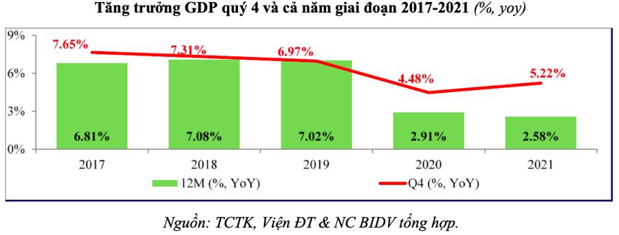 Bức tranh kinh tế vĩ mô năm 2021 và dự báo năm 2022 - Ảnh 1