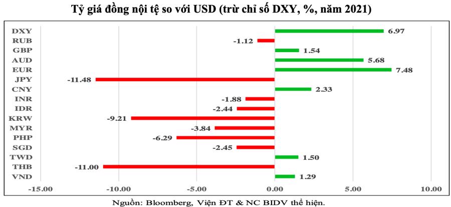 Bức tranh kinh tế vĩ mô năm 2021 và dự báo năm 2022 - Ảnh 3