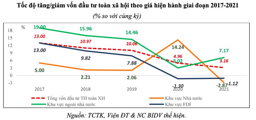 Bức tranh kinh tế vĩ mô năm 2021 và dự báo năm 2022 - Ảnh 5