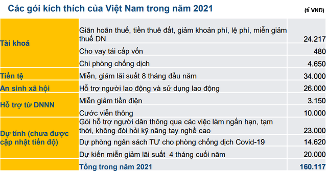 p/Quy mô các gói hỗ trợ kinh tế của Việt Nam trong năm 2021 vẫn còn tương đối thấp so với các gói trước đó. Nguồn: IMF, BVSC