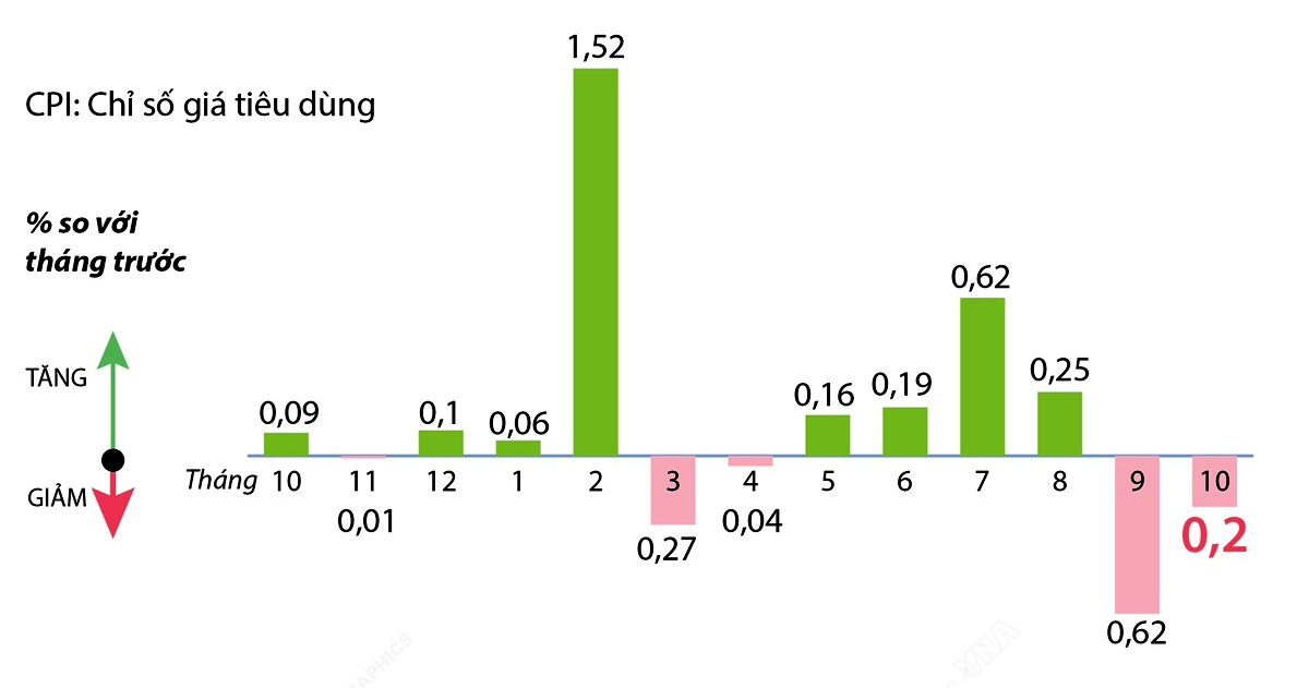  Chi số CPI tháng 10/2021 tăng 1,67% so với cùng kỳ năm 2020.