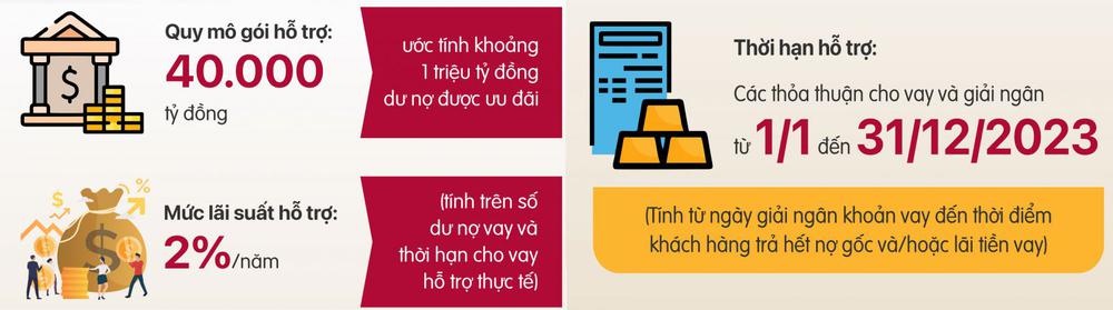 Khai thông gói hỗ trợ lãi suất: Cần kéo dài thêm thời gian