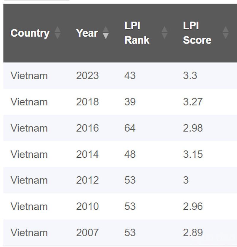 Việt Nam tụt 4 bậc trong bảng xếp hạng chỉ số hiệu quả logistics