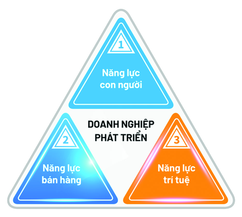 “Kiềng ba chân” của doanh nghiệp