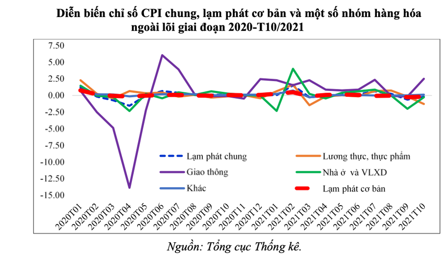 Áp lực lạm phát 2021-2022 và khuyến nghị - Ảnh 2