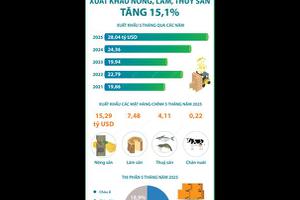 5 tháng năm 2025: Xuất khẩu nông, lâm, thủy...