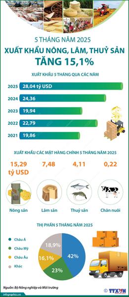 5 tháng năm 2025: Xuất khẩu nông, lâm, thủy sản tăng 15,1%