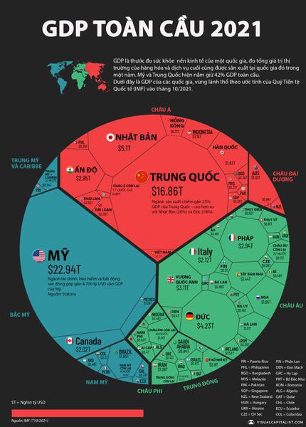 Nền kinh tế 9,4 nghìn tỷ USD của thế giới qua một biểu đồ