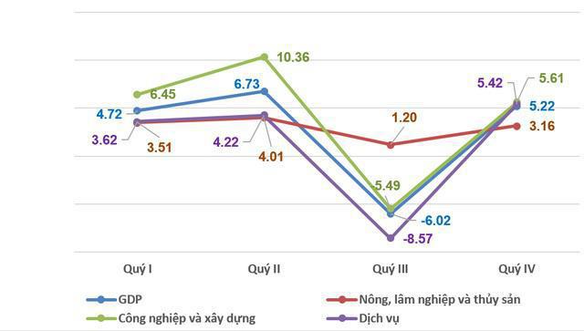 GDP Việt Nam năm 2021 tăng 2,58%