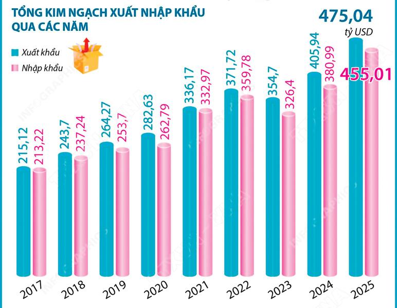 Kinh tế Việt Nam trước ngưỡng chuyển mình: Nền tảng vĩ mô mở đường