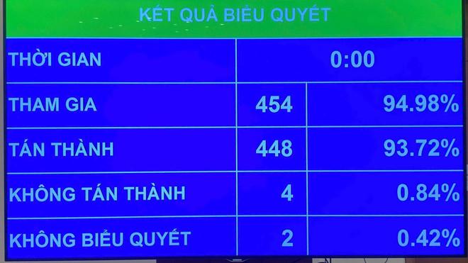 Luật Thuế tiêu thụ đặc biệt (sửa đổi) đã thông qua với tỷ lệ 93,72% tán thành