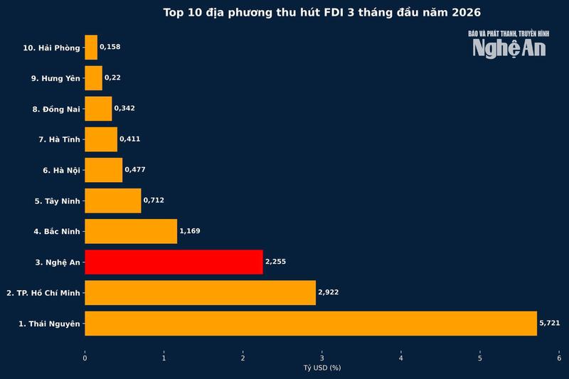 Hết quý I, Nghệ An vào tốp 3 thu hút FDI cả nước, hướng mục tiêu 3,6 tỷ USD năm 2026