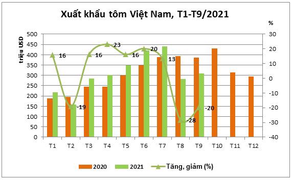 Xuất khẩu t&ocirc;m từ th&aacute;ng 1 đến th&aacute;ng 9/2021, nguồn VASEP