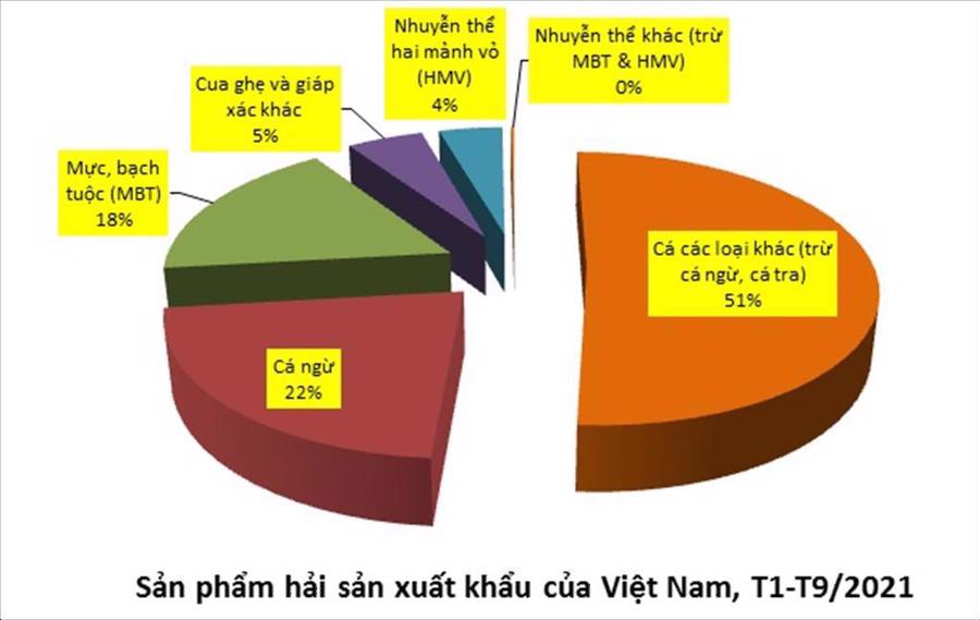 Thị phần từng sản phẩm hải sản xuất khẩu 9 th&aacute;ng, nguồn VASEP