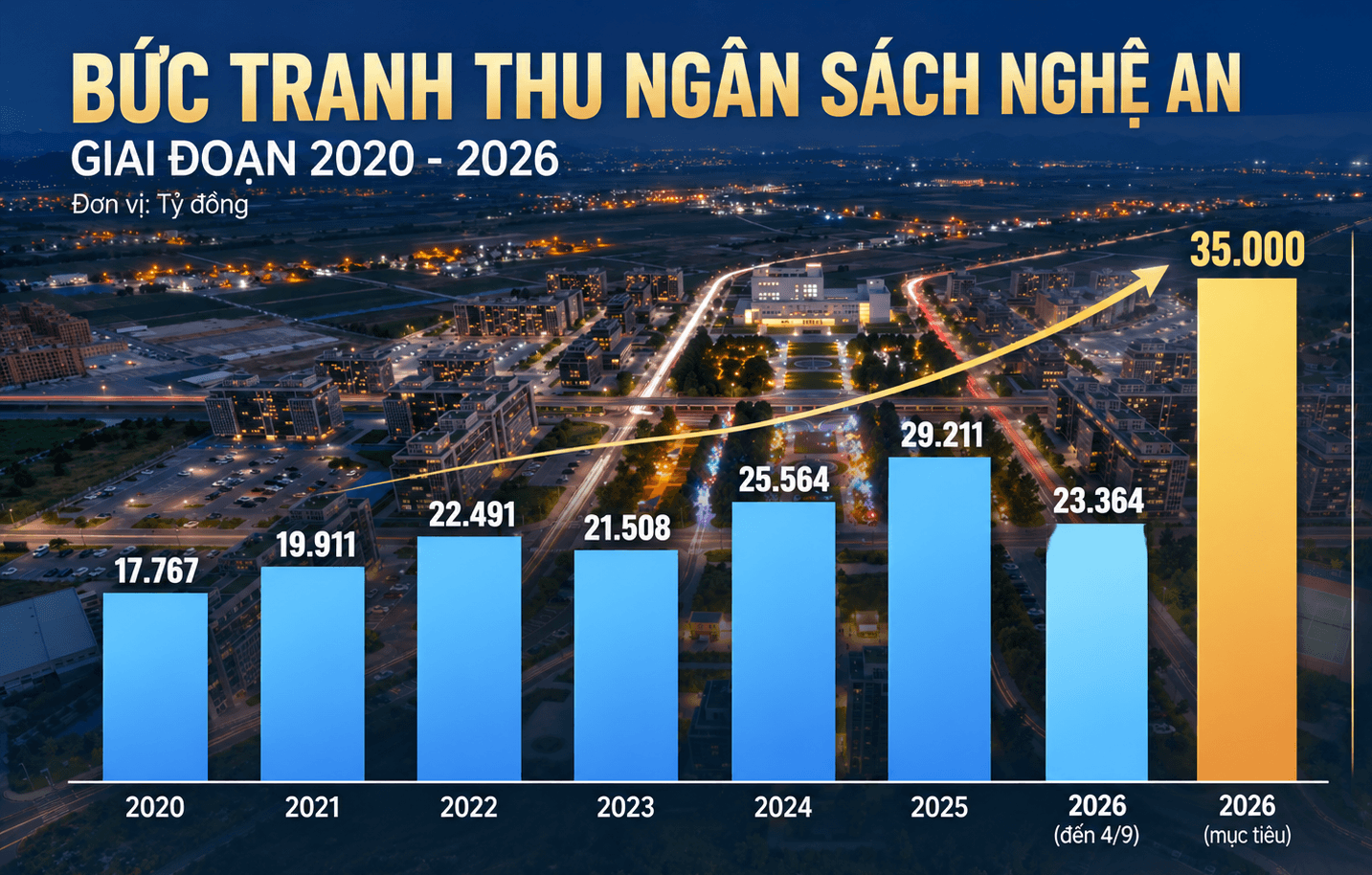 Bức tranh thu ngân sách Nghệ An giai đoạn 2020 - 2026. Đồ họa: Thành Duy