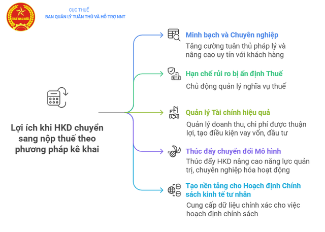 Hướng dẫn hộ kinh doanh nộp thuế theo phương pháp kê khai- Ảnh 1.