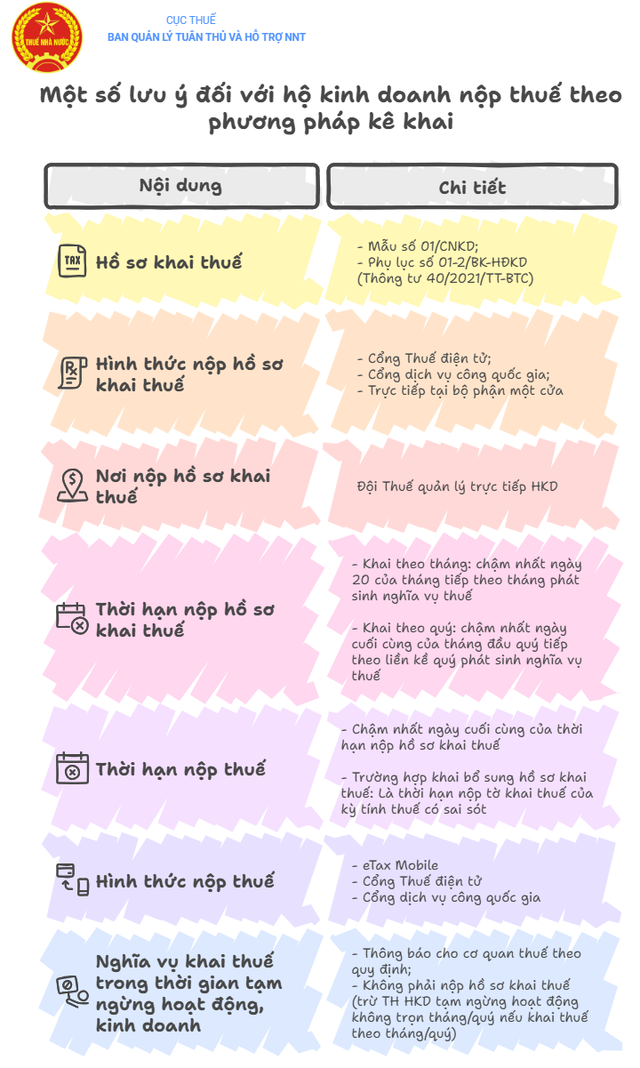 Hướng dẫn hộ kinh doanh nộp thuế theo phương pháp kê khai- Ảnh 3.